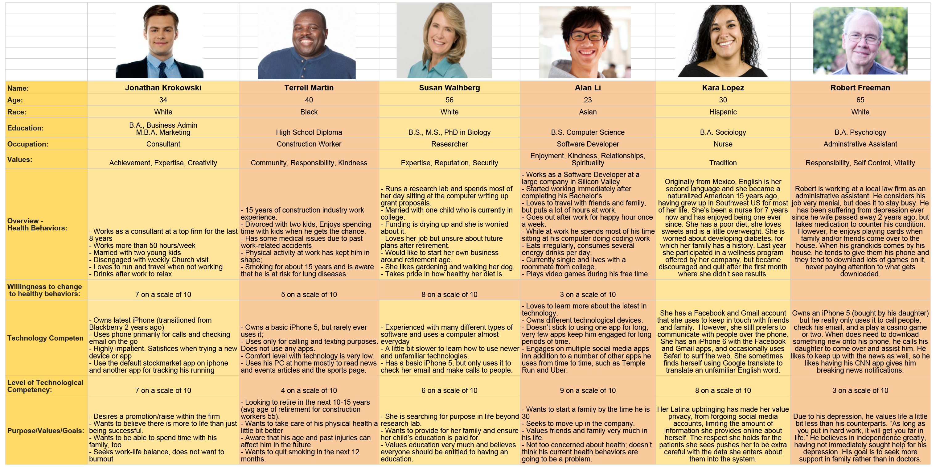 provisional personas in an excel table