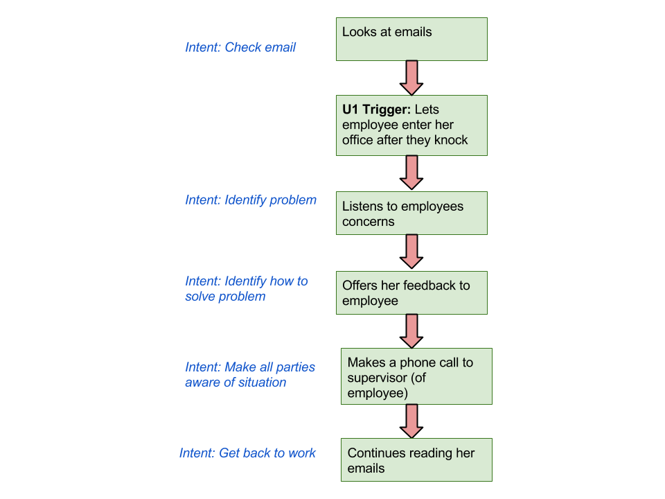 sequence model