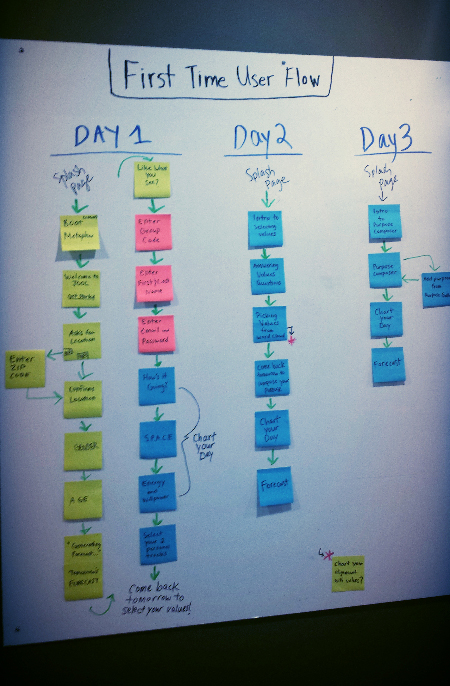 user flows on a whiteboard